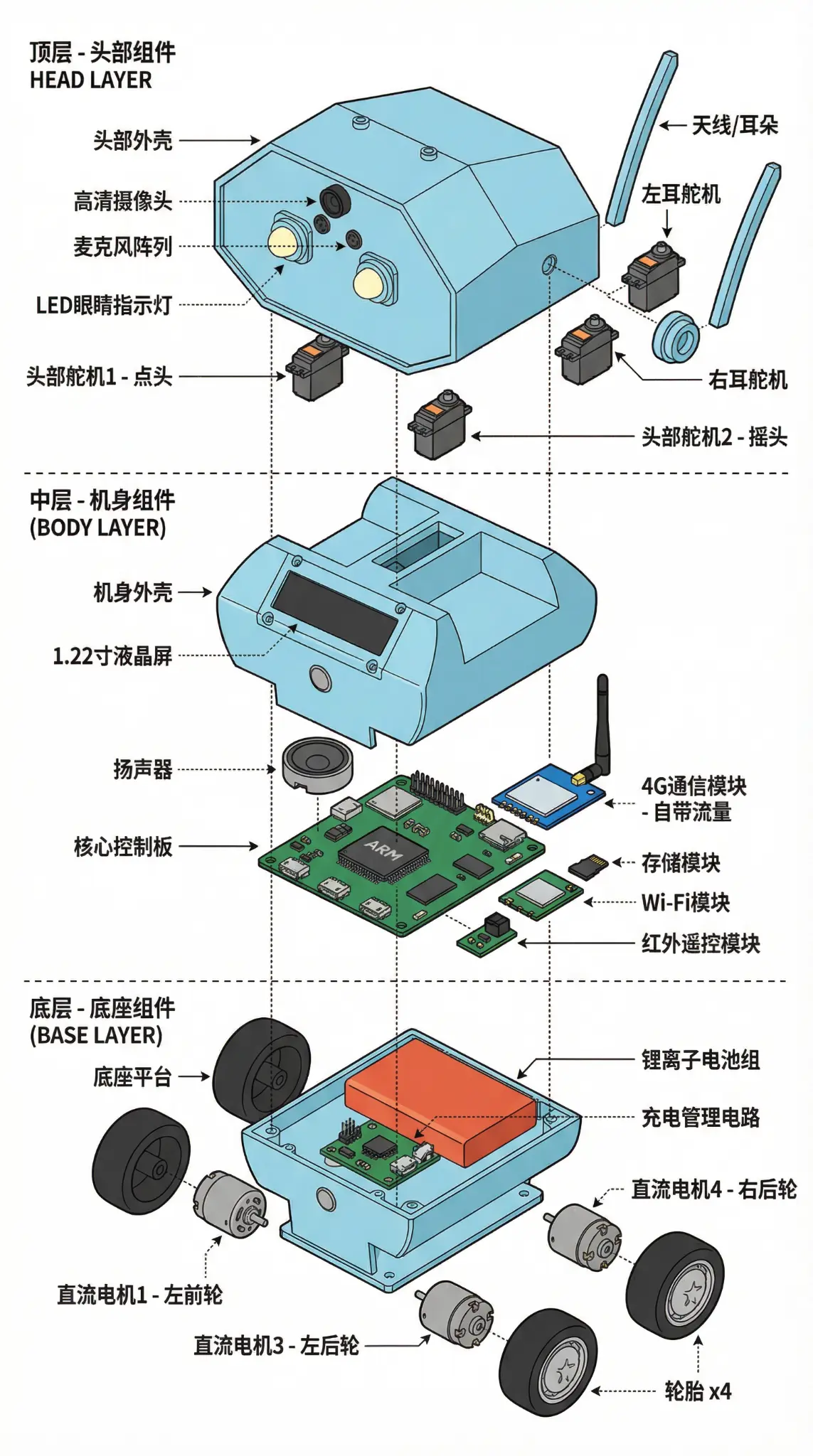 小喜财结构爆炸图 · 顶层（头部）、中层（机身）、底层（底座）